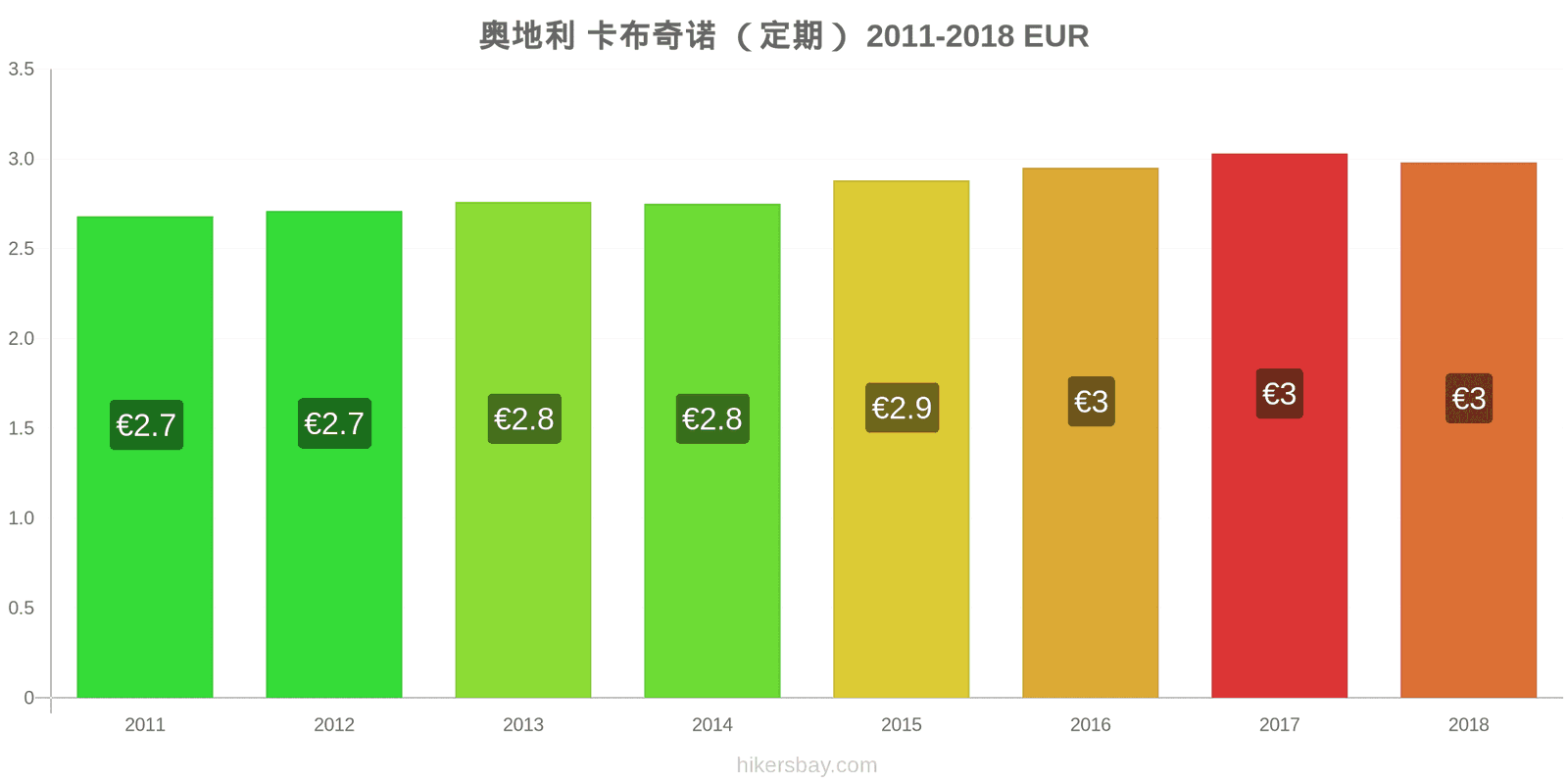 奥地利 价格变动 卡布奇诺 hikersbay.com