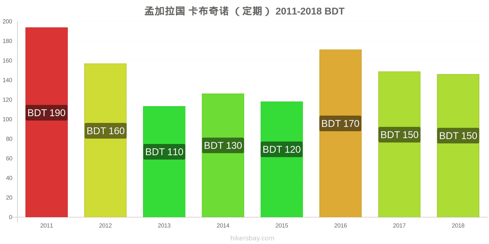 孟加拉国 价格变动 卡布奇诺 hikersbay.com