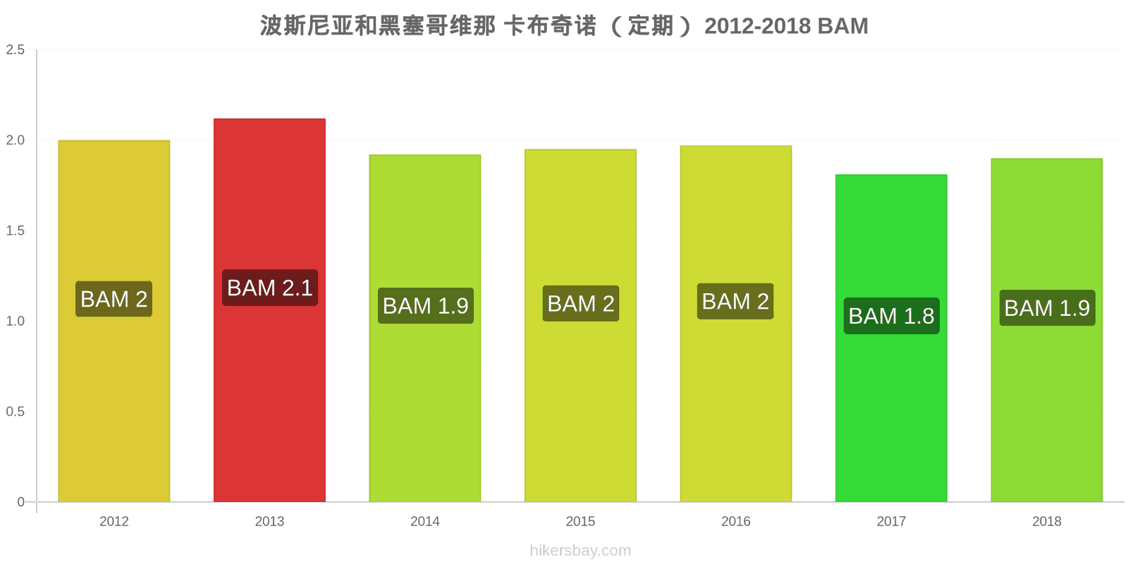 波斯尼亚和黑塞哥维那 价格变动 卡布奇诺 hikersbay.com