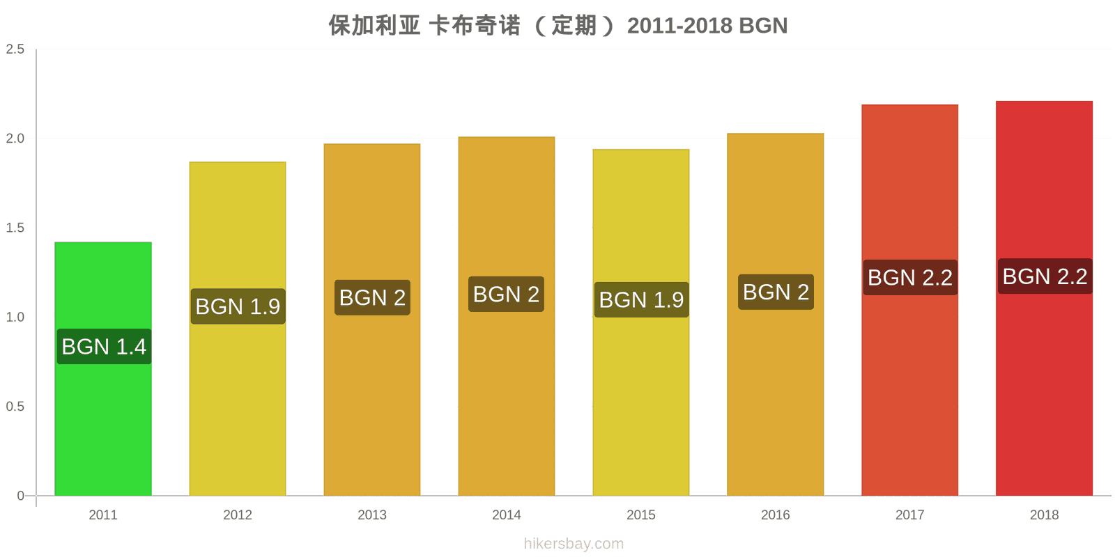 保加利亚 价格变动 卡布奇诺 hikersbay.com