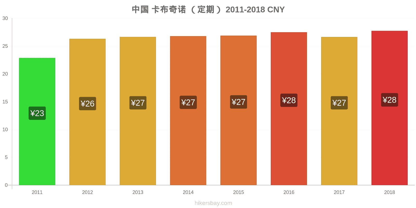 中国 价格变动 卡布奇诺 hikersbay.com