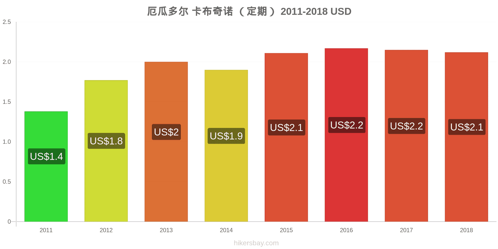 厄瓜多尔 价格变动 卡布奇诺 hikersbay.com