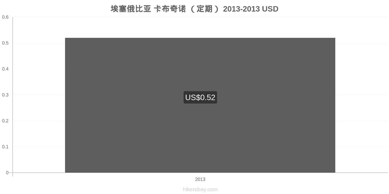 埃塞俄比亚 价格变动 卡布奇诺 hikersbay.com