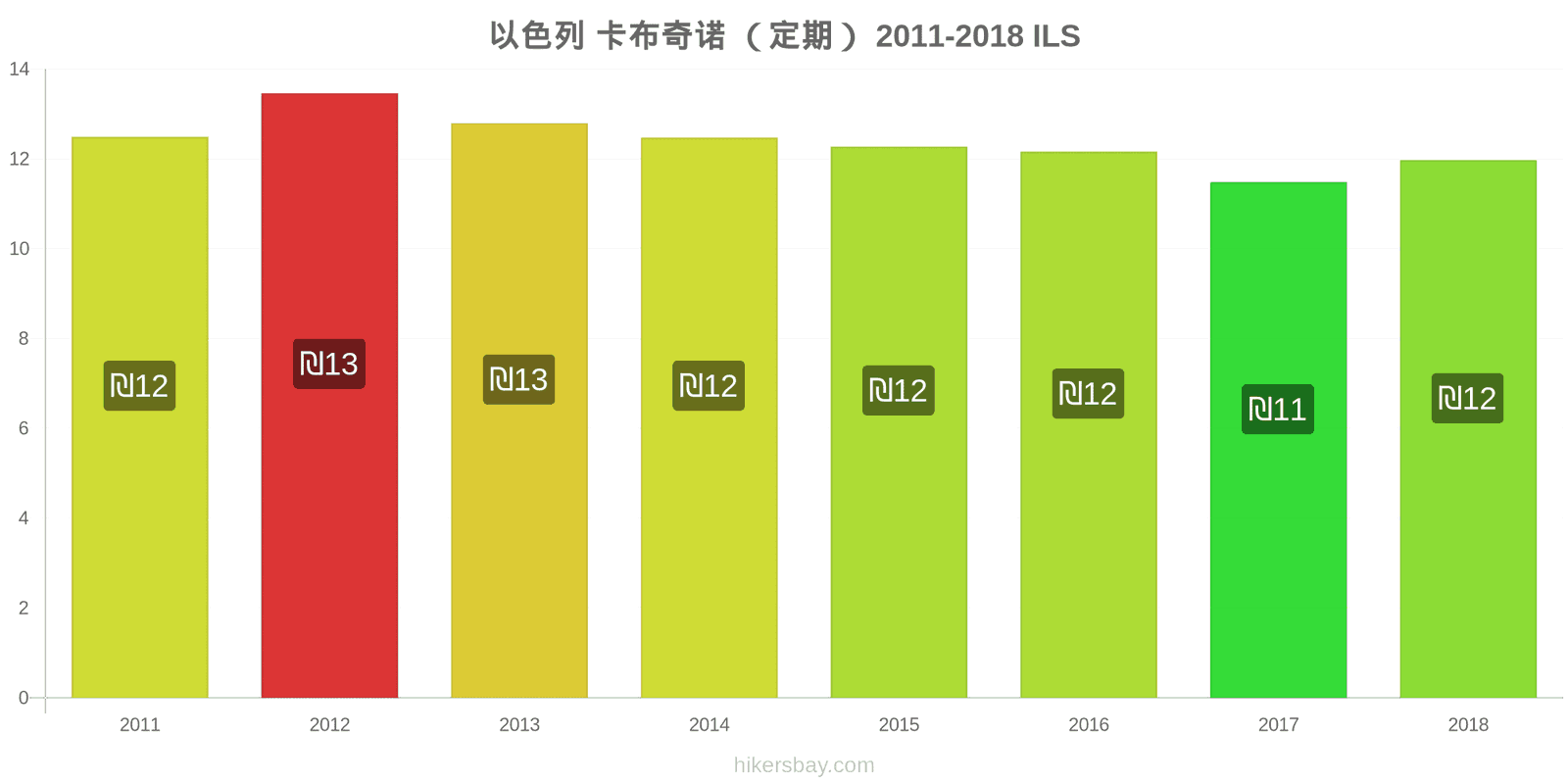 以色列 价格变动 卡布奇诺 hikersbay.com