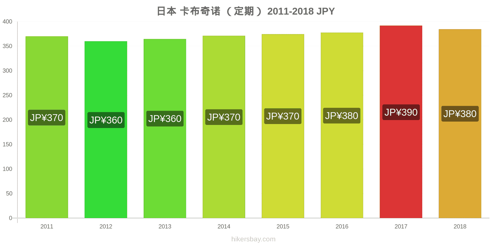 日本 价格变动 卡布奇诺 hikersbay.com