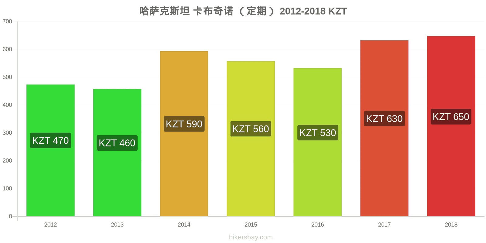 哈萨克斯坦 价格变动 卡布奇诺 hikersbay.com