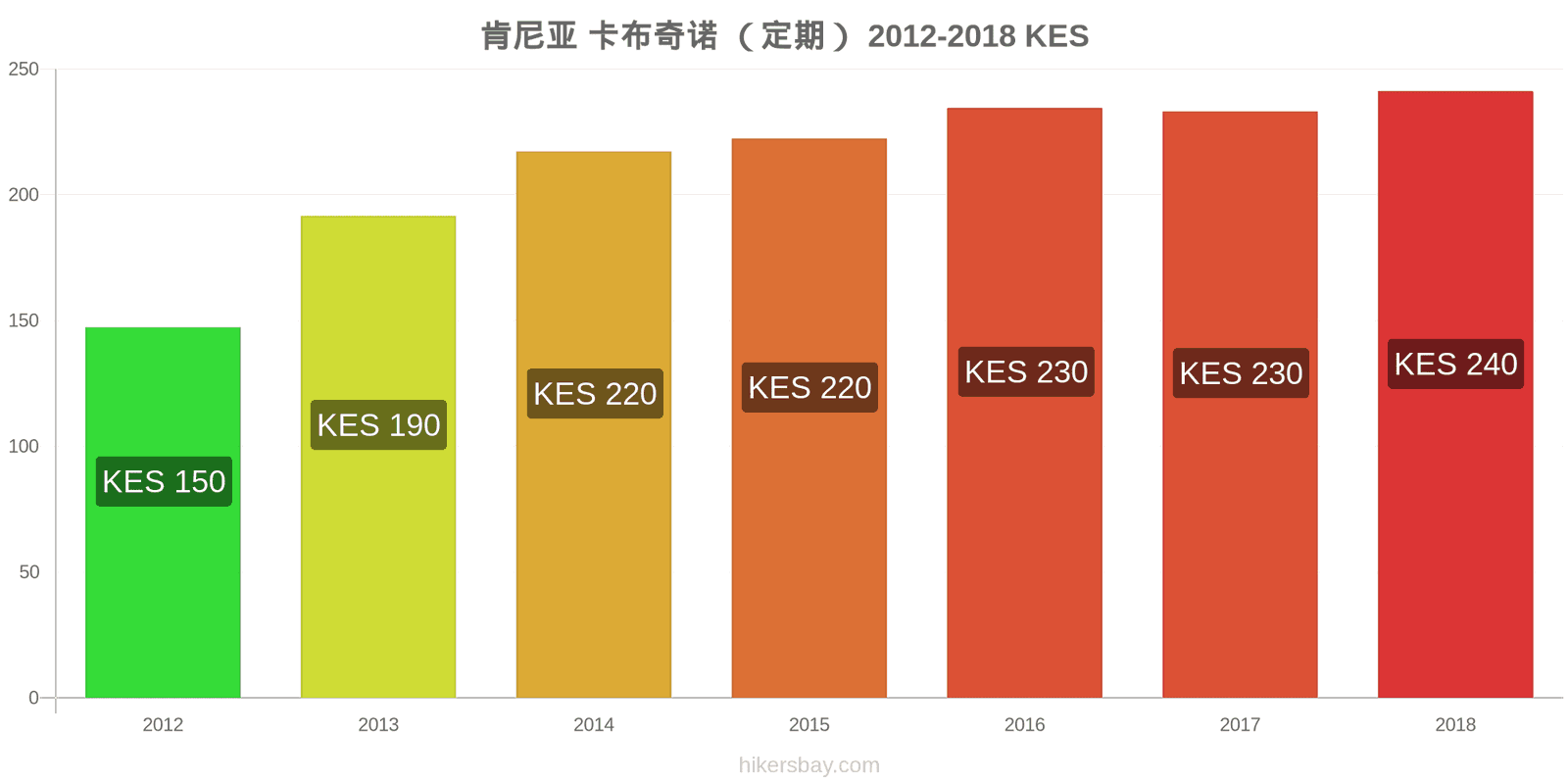 肯尼亚 价格变动 卡布奇诺 hikersbay.com