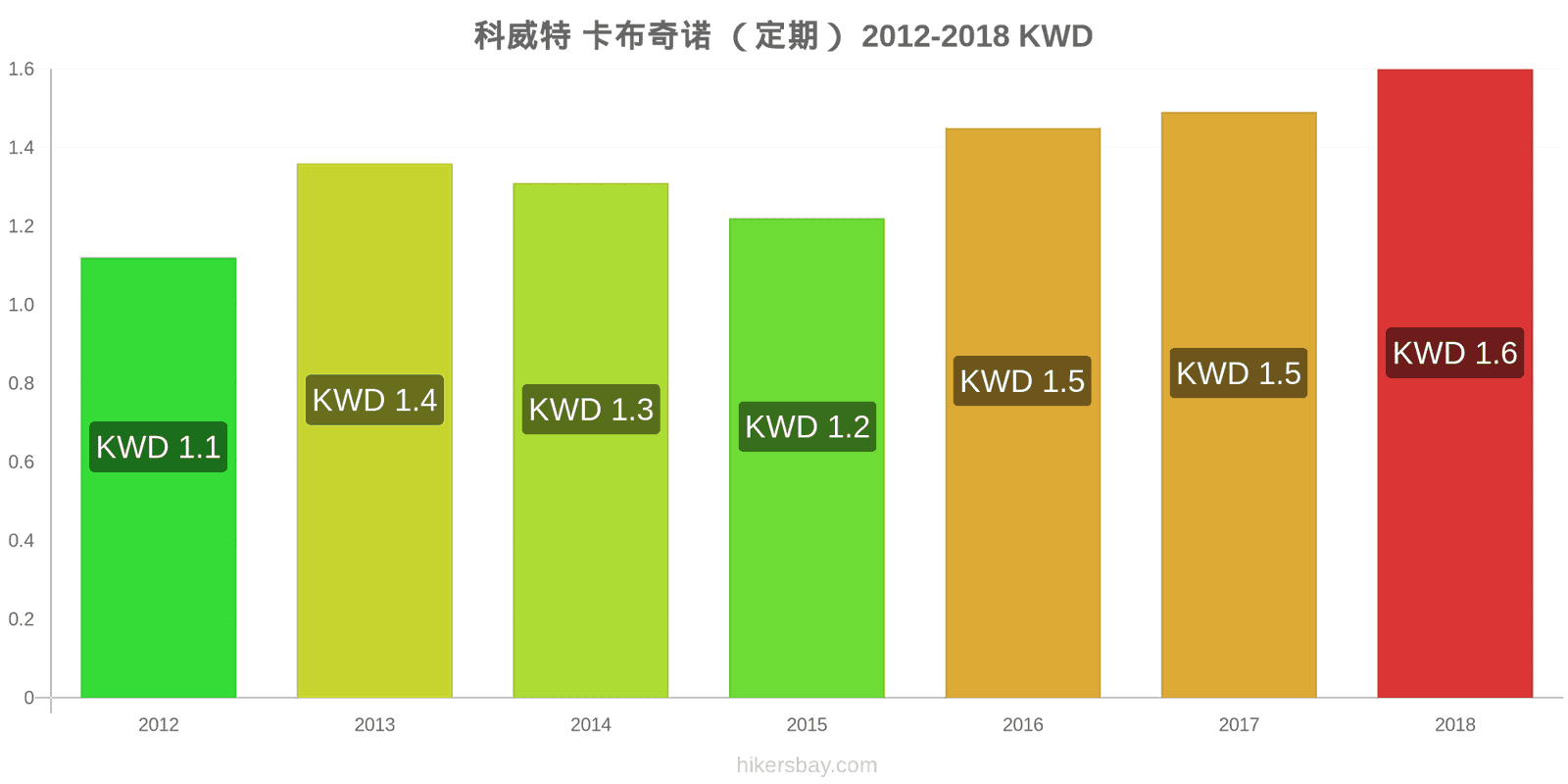 科威特 价格变动 卡布奇诺 hikersbay.com