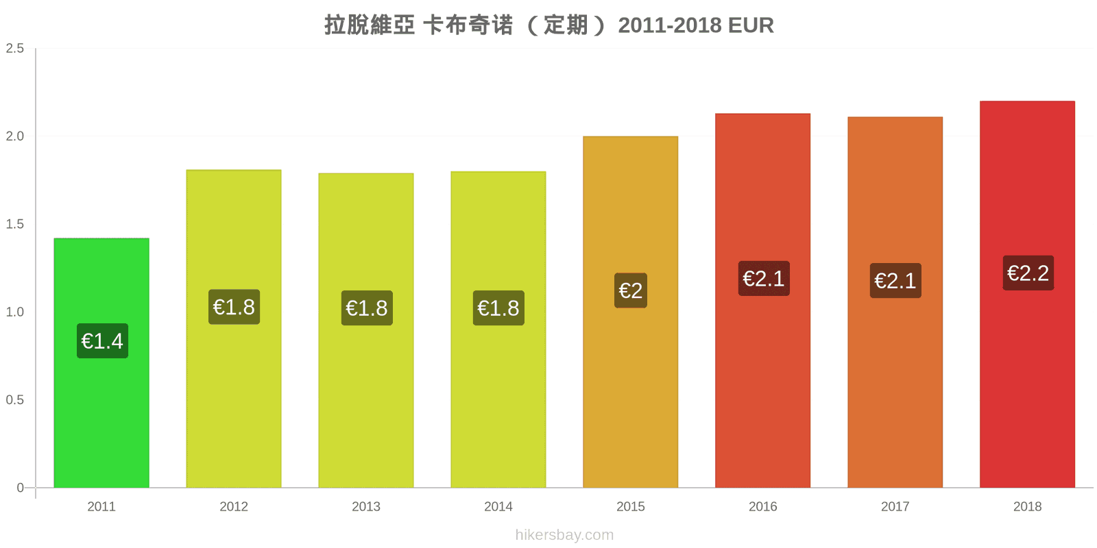 拉脫維亞 价格变动 卡布奇诺 hikersbay.com