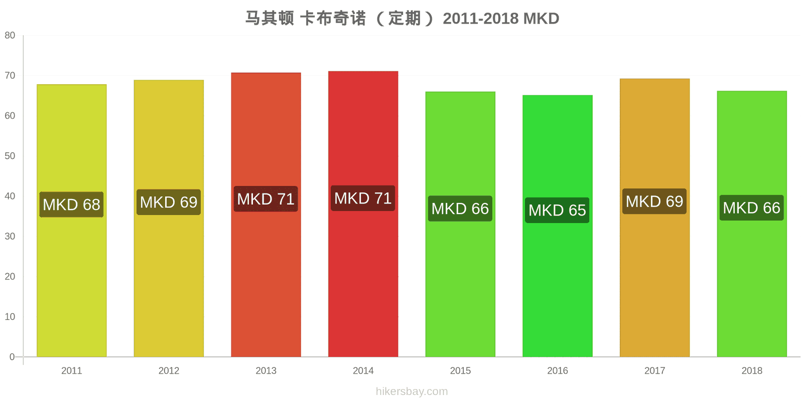 马其顿 价格变动 卡布奇诺 hikersbay.com