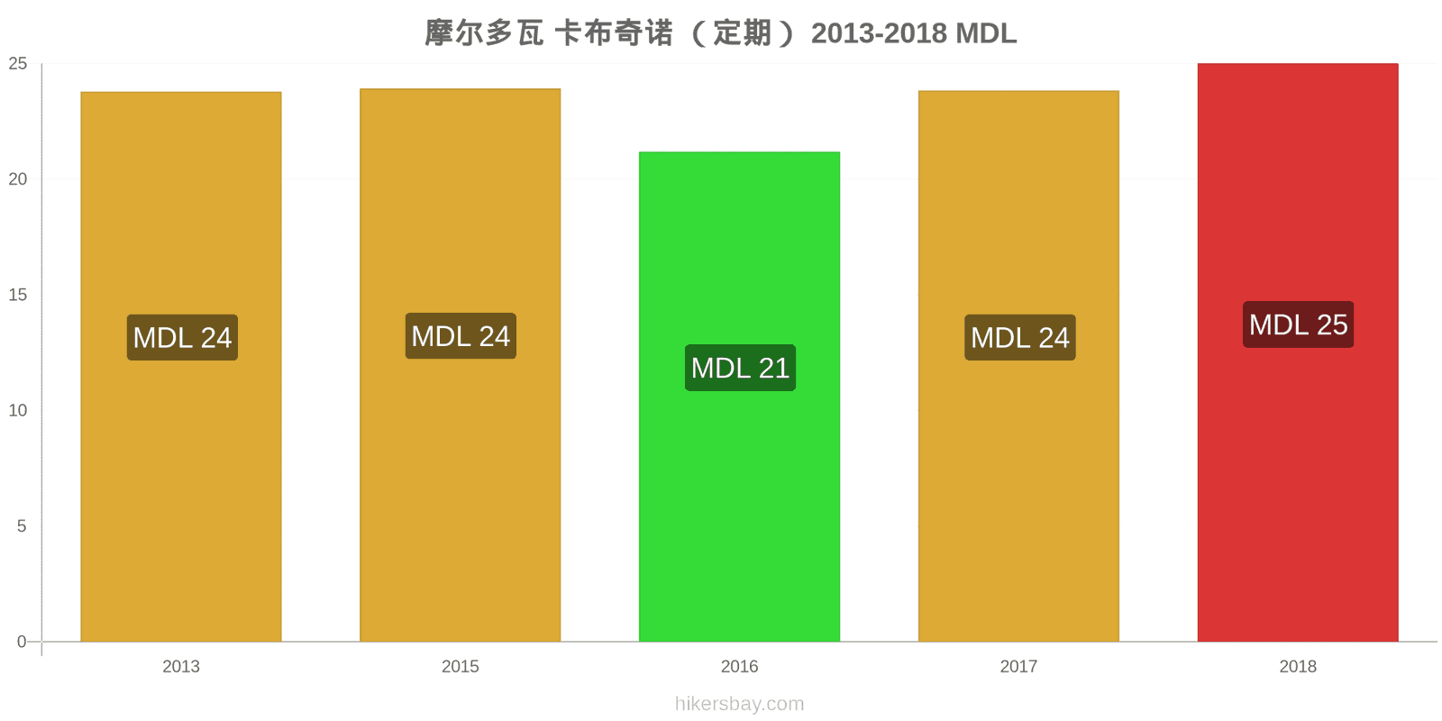 摩尔多瓦 价格变动 卡布奇诺 hikersbay.com