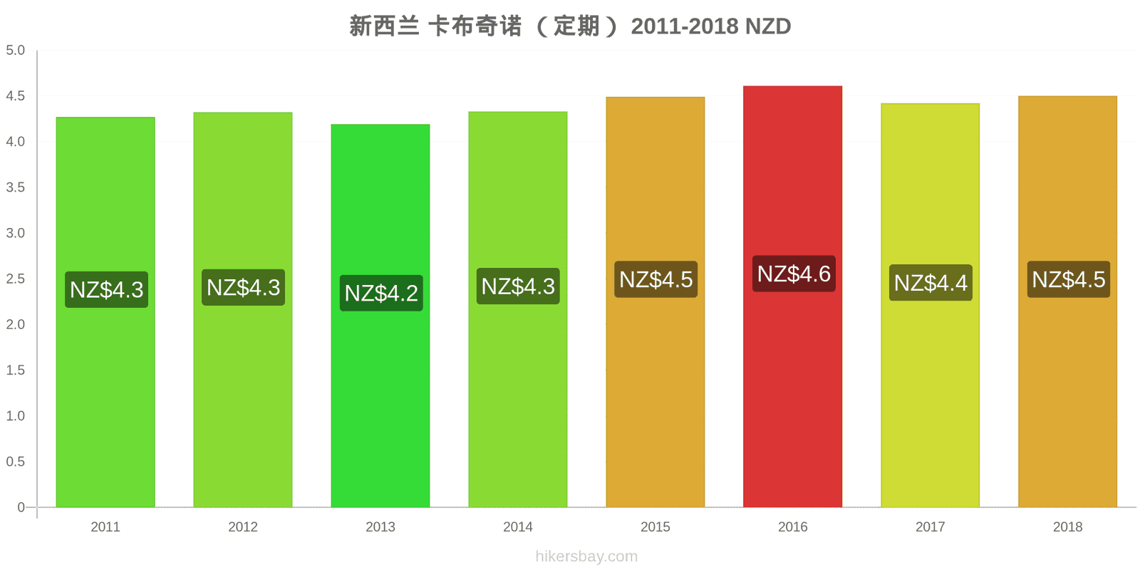 新西兰 价格变动 卡布奇诺 hikersbay.com