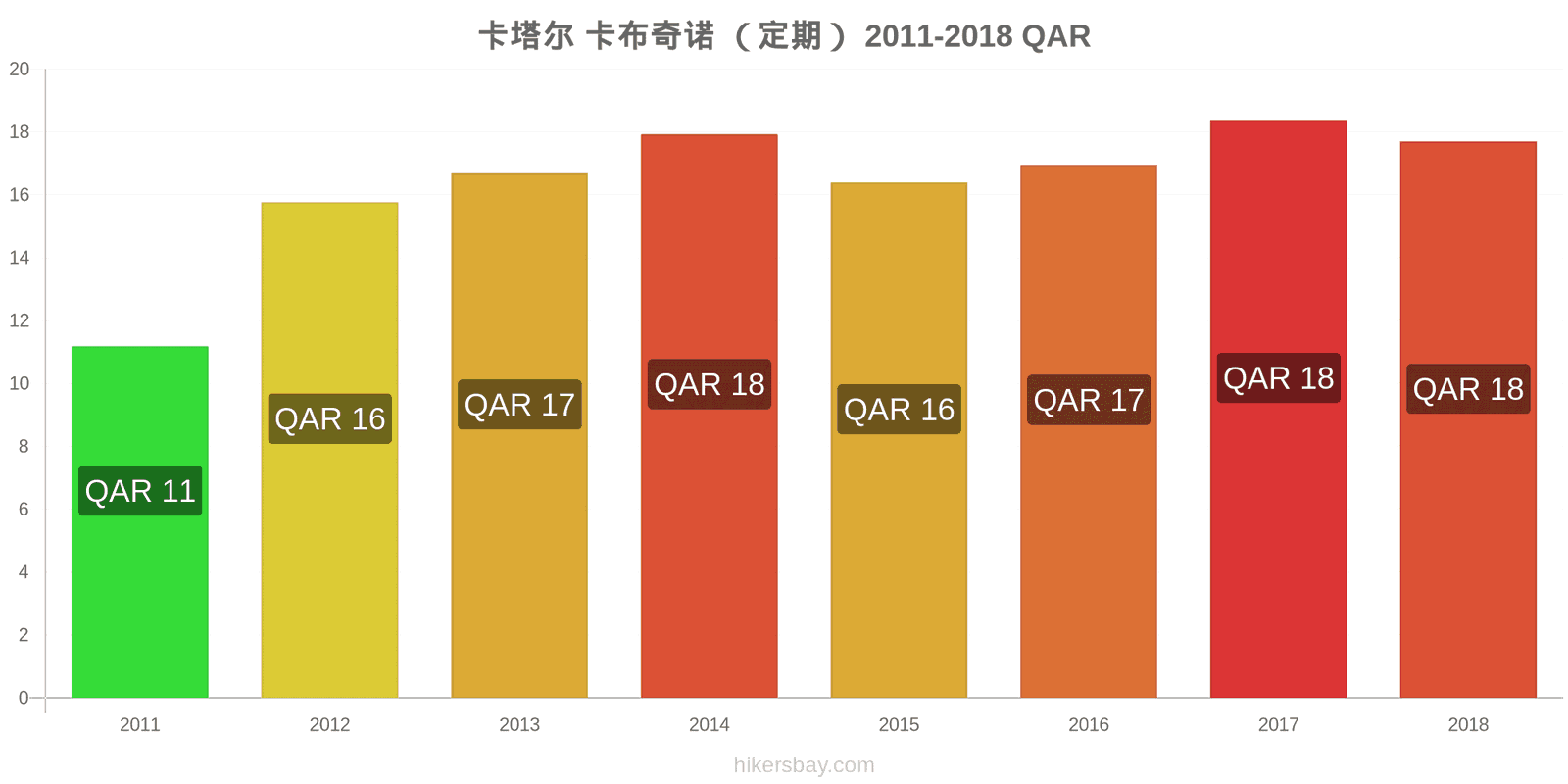 卡塔尔 价格变动 卡布奇诺 hikersbay.com