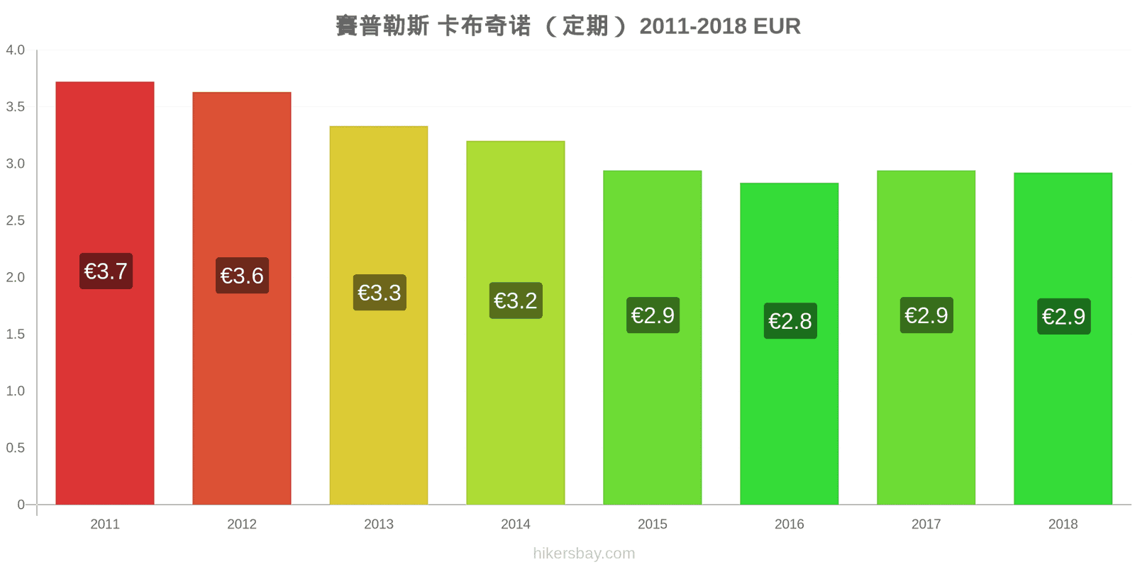 賽普勒斯 价格变动 卡布奇诺 hikersbay.com