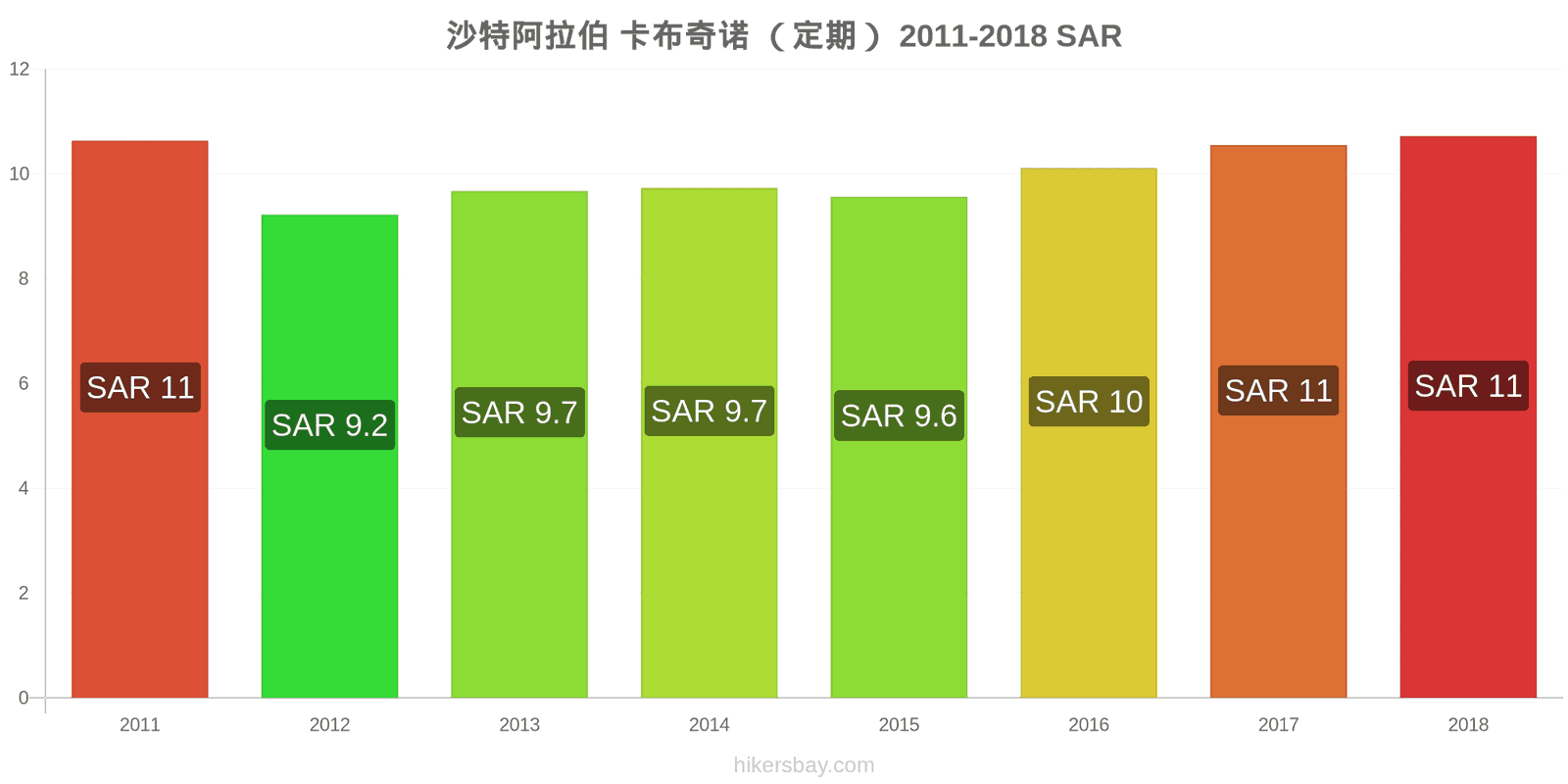 沙特阿拉伯 价格变动 卡布奇诺 hikersbay.com