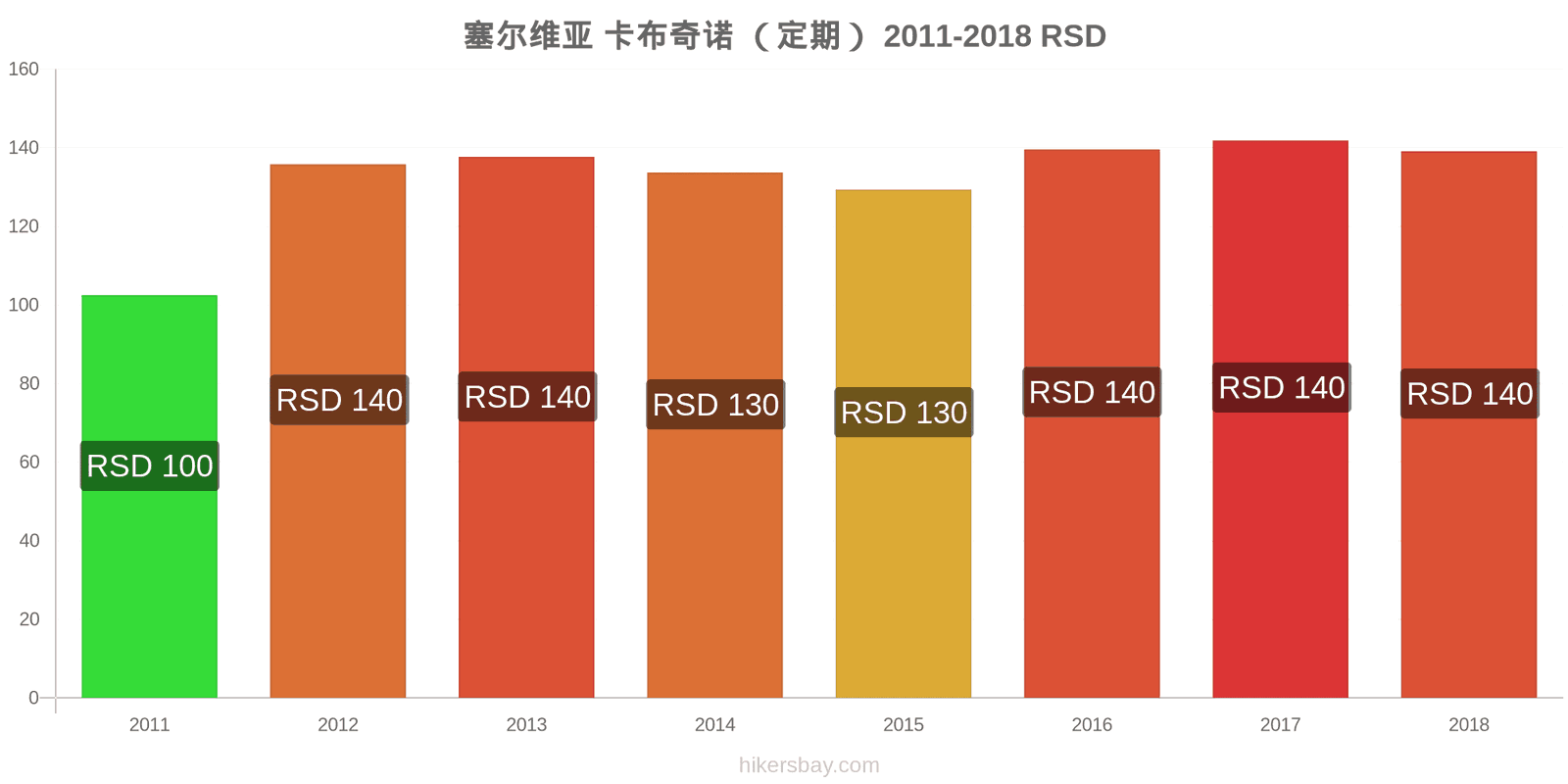 塞尔维亚 价格变动 卡布奇诺 hikersbay.com