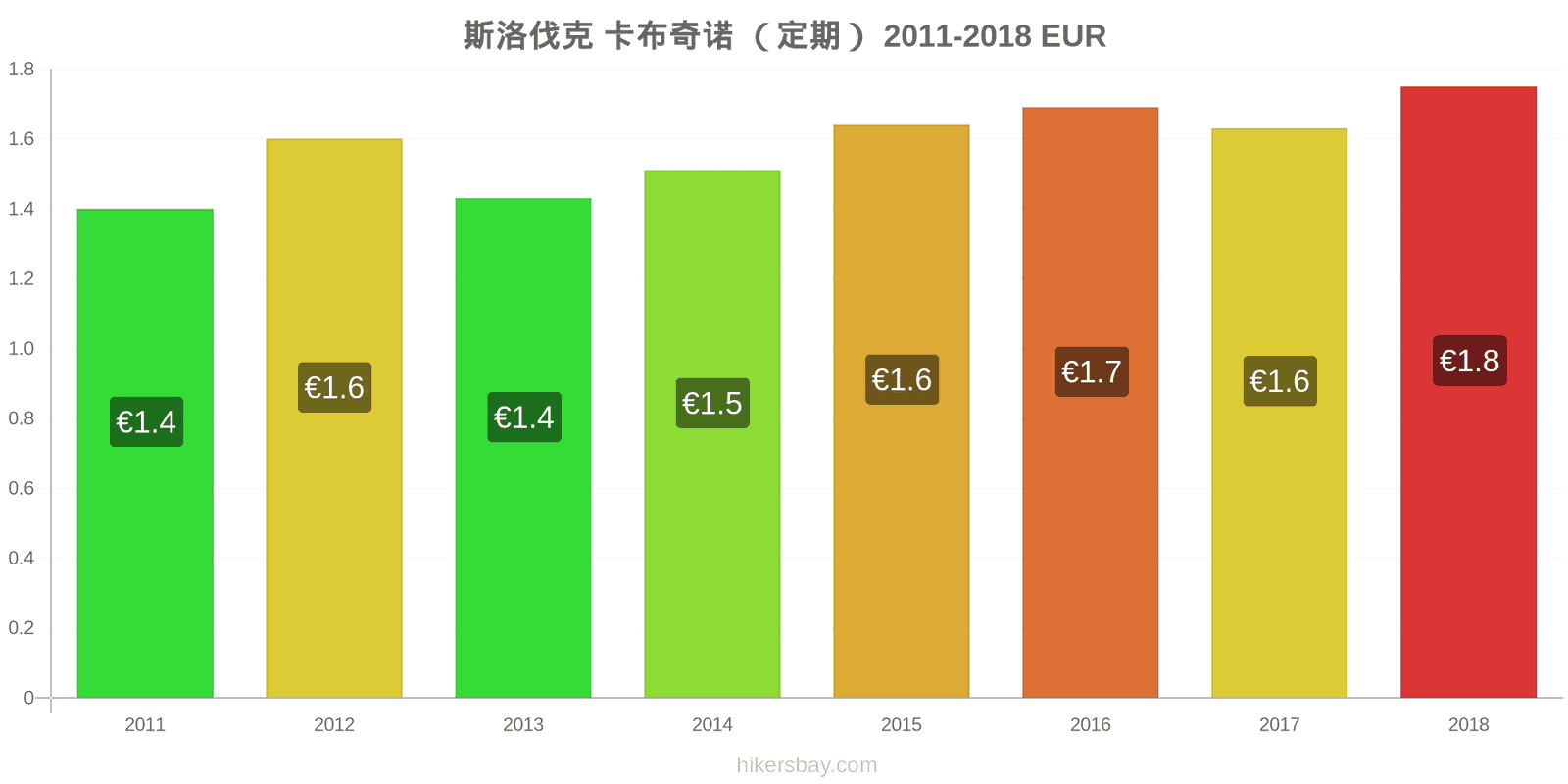 斯洛伐克 价格变动 卡布奇诺 hikersbay.com