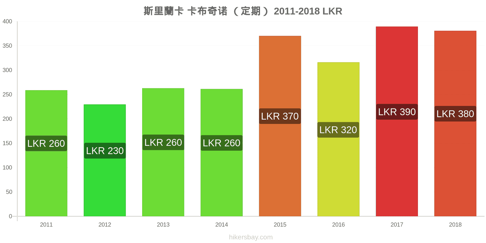 斯里蘭卡 价格变动 卡布奇诺 hikersbay.com