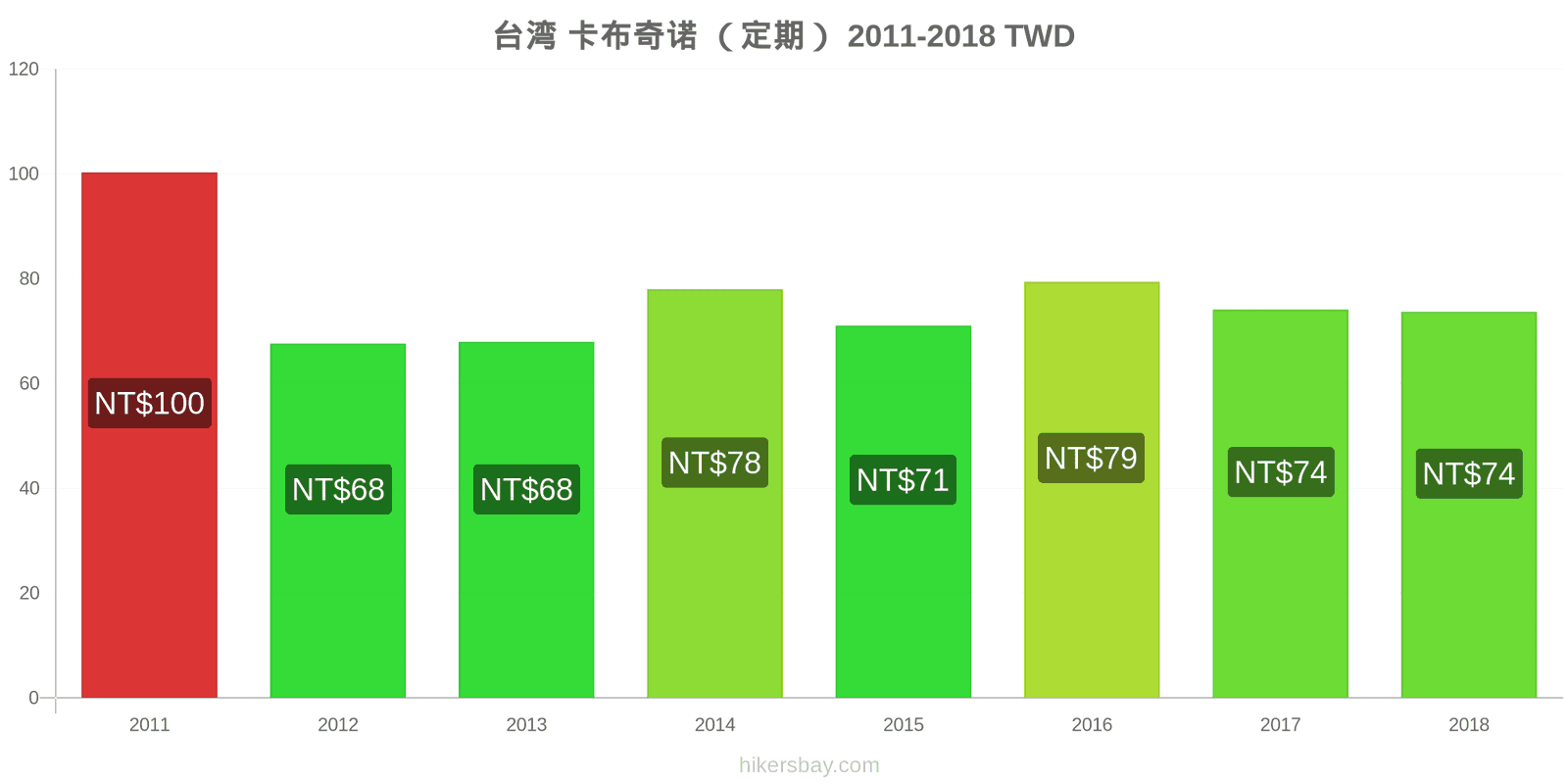 台湾 价格变动 卡布奇诺 hikersbay.com