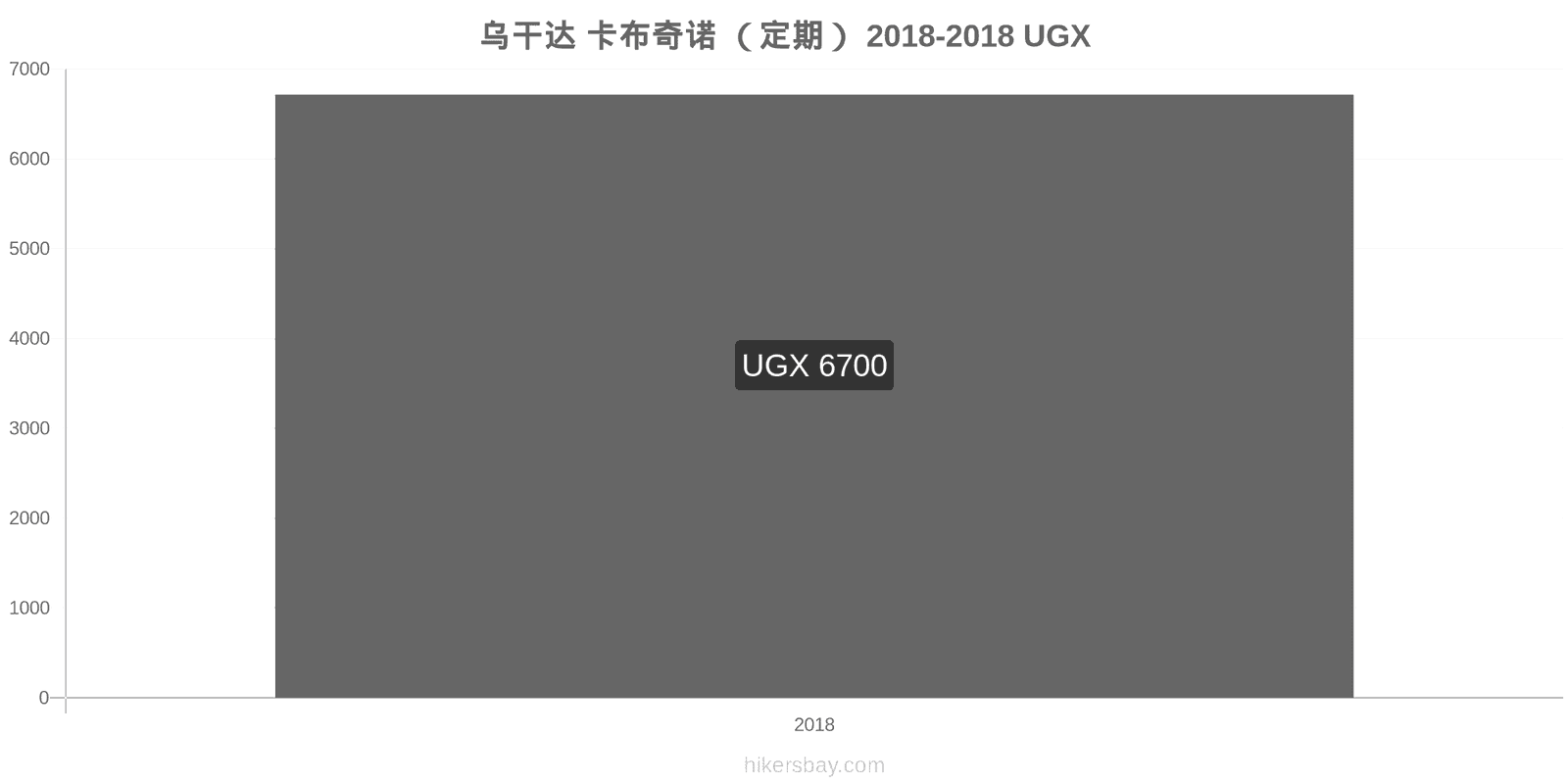 乌干达 价格变动 卡布奇诺 hikersbay.com