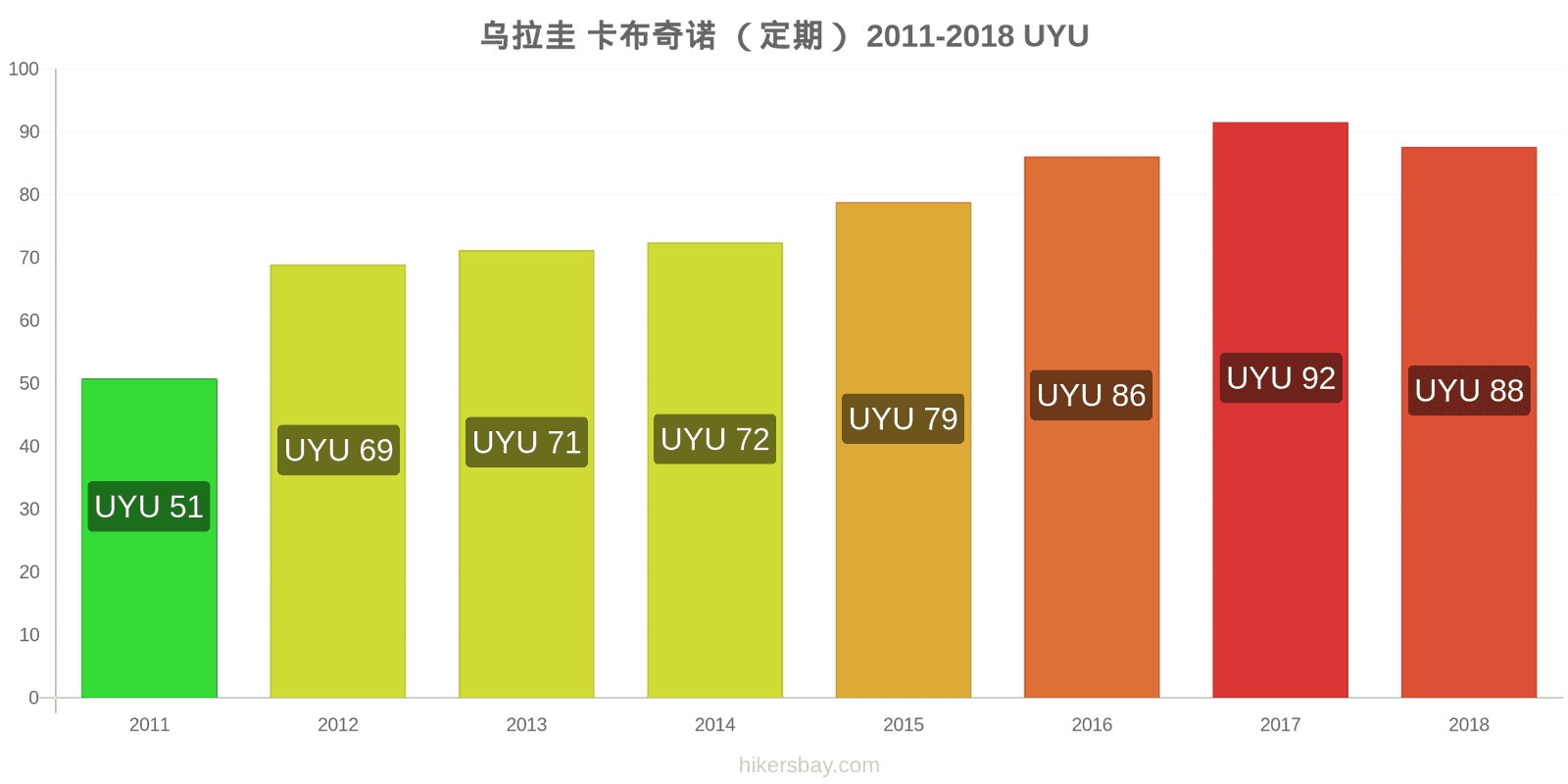 乌拉圭 价格变动 卡布奇诺 hikersbay.com