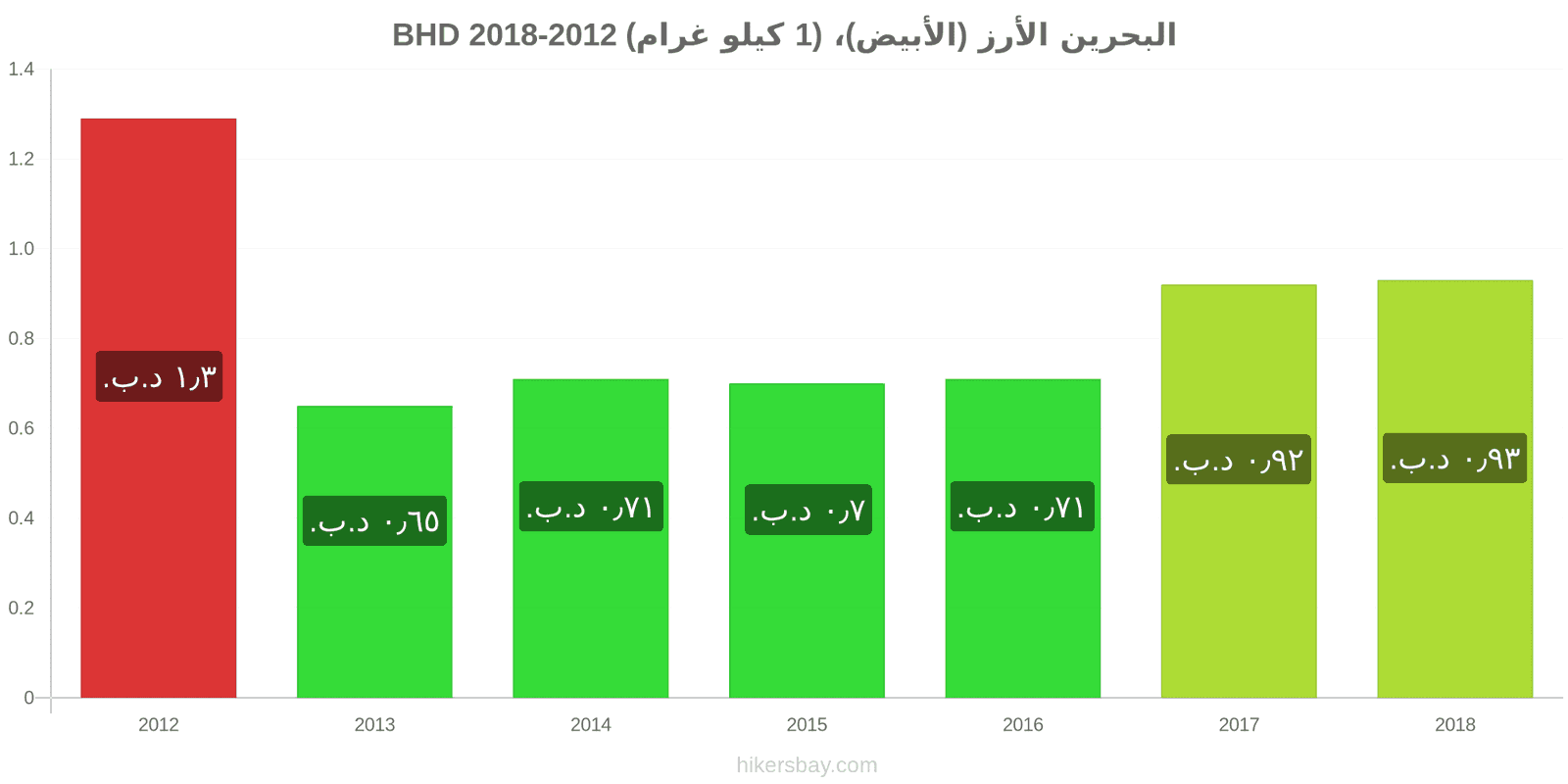 البحرين تغييرات الأسعار كيلو من الأرز الأبيض hikersbay.com