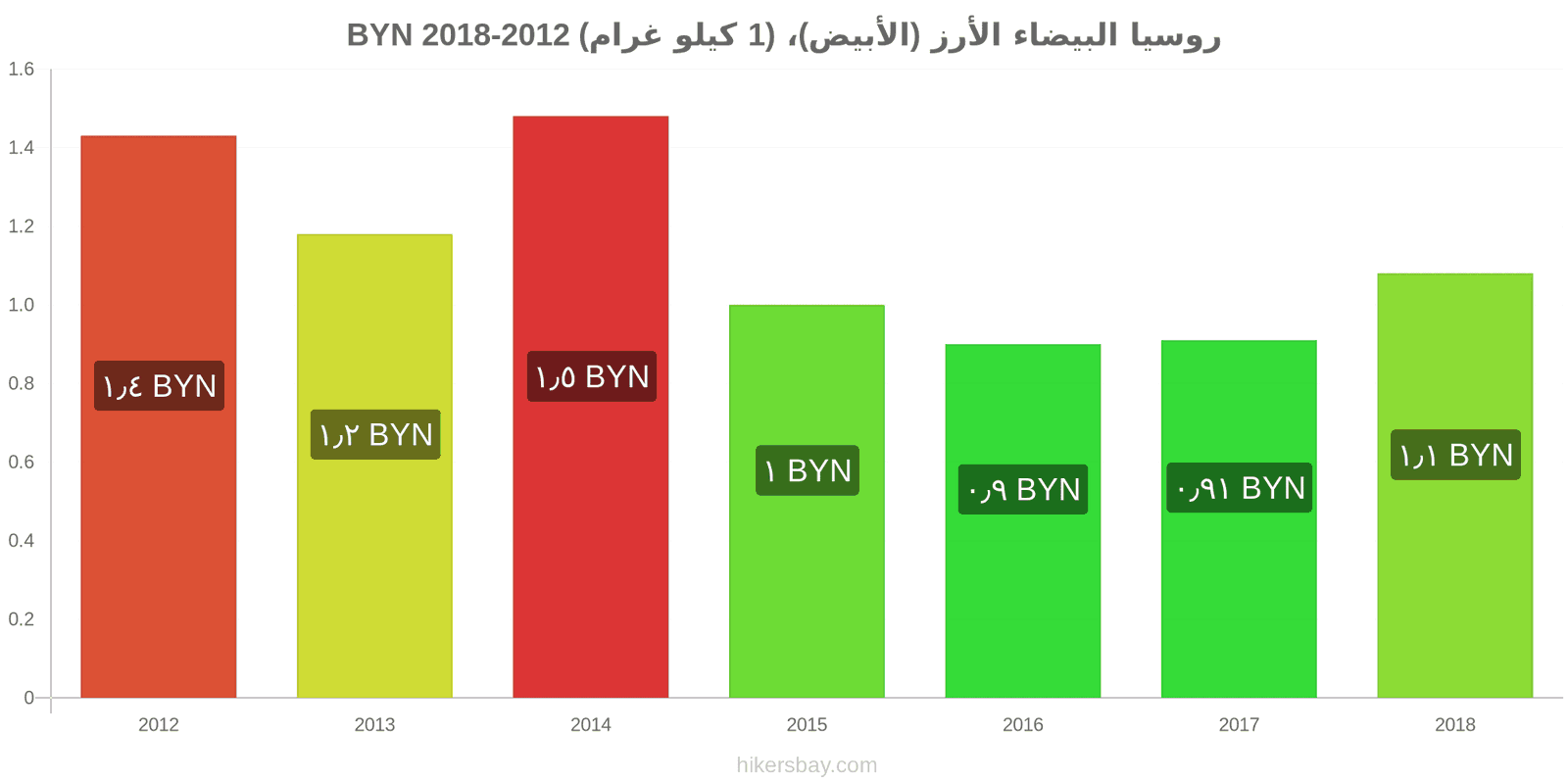 روسيا البيضاء تغييرات الأسعار كيلو من الأرز الأبيض hikersbay.com