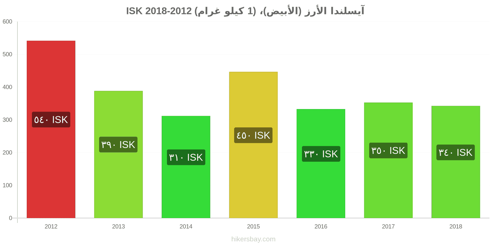 آيسلندا تغييرات الأسعار كيلو من الأرز الأبيض hikersbay.com