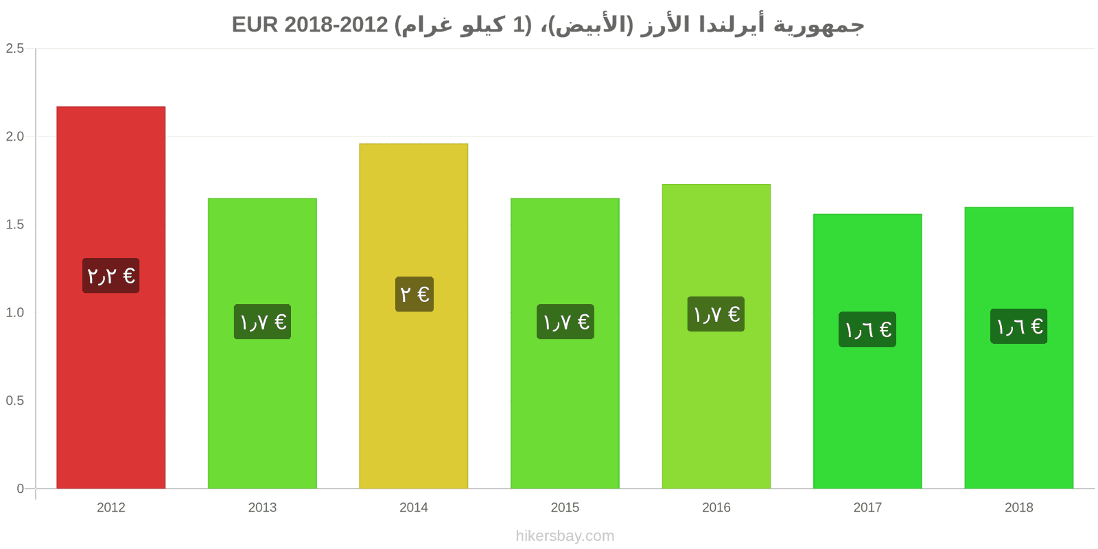 جمهورية أيرلندا تغييرات الأسعار كيلو من الأرز الأبيض hikersbay.com