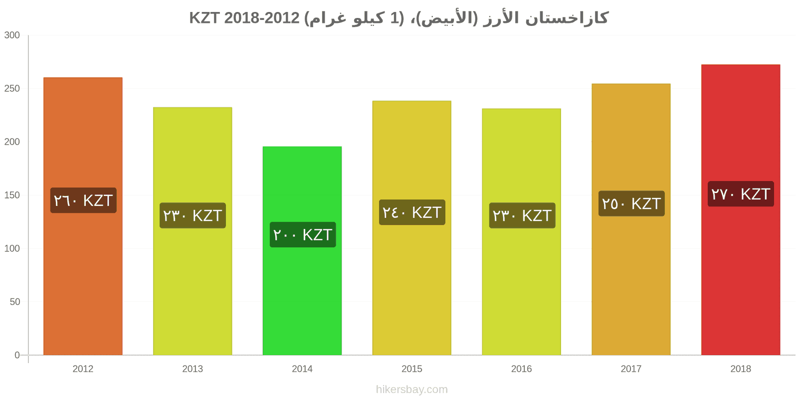 كازاخستان تغييرات الأسعار كيلو من الأرز الأبيض hikersbay.com