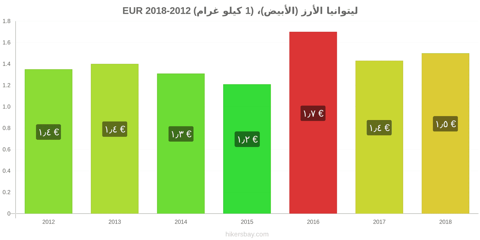 ليتوانيا تغييرات الأسعار كيلو من الأرز الأبيض hikersbay.com