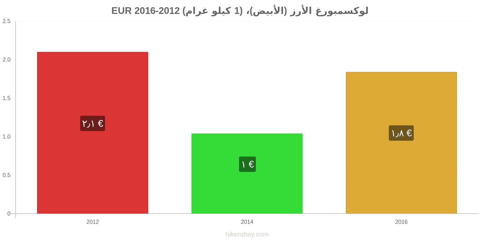 لوكسمبورغ تغييرات الأسعار كيلو من الأرز الأبيض hikersbay.com