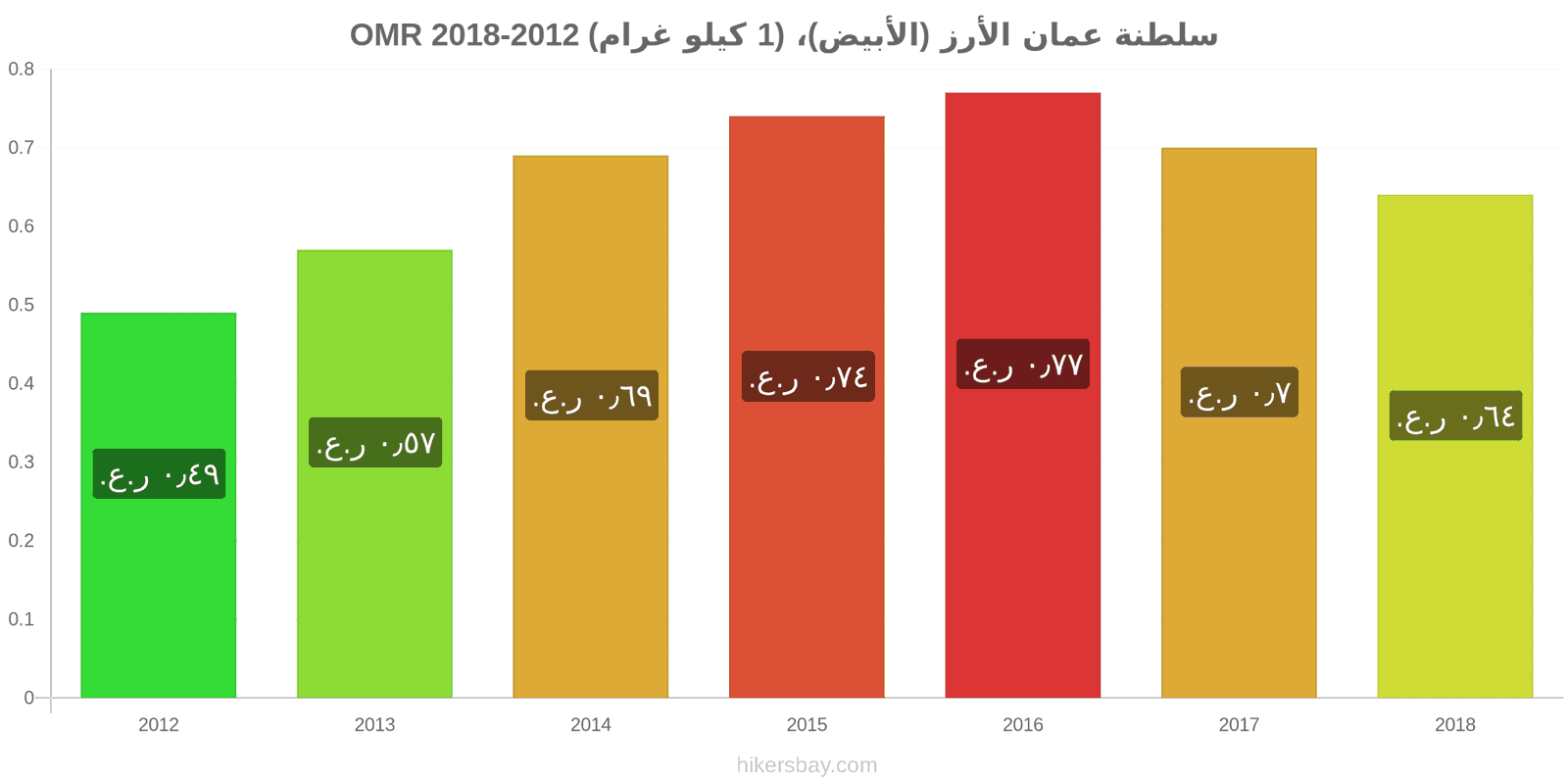 سلطنة عمان تغييرات الأسعار كيلو من الأرز الأبيض hikersbay.com