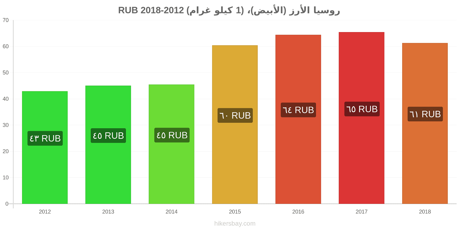 روسيا تغيرات السعر الأرز (الأبيض)، (1 كيلو غرام) hikersbay.com