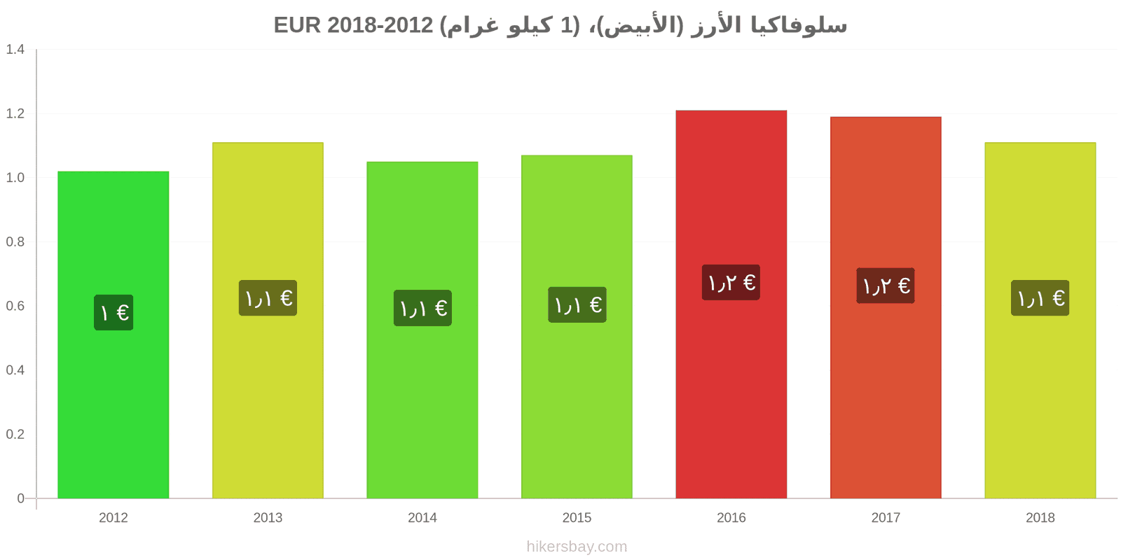 سلوفاكيا تغييرات الأسعار كيلو من الأرز الأبيض hikersbay.com