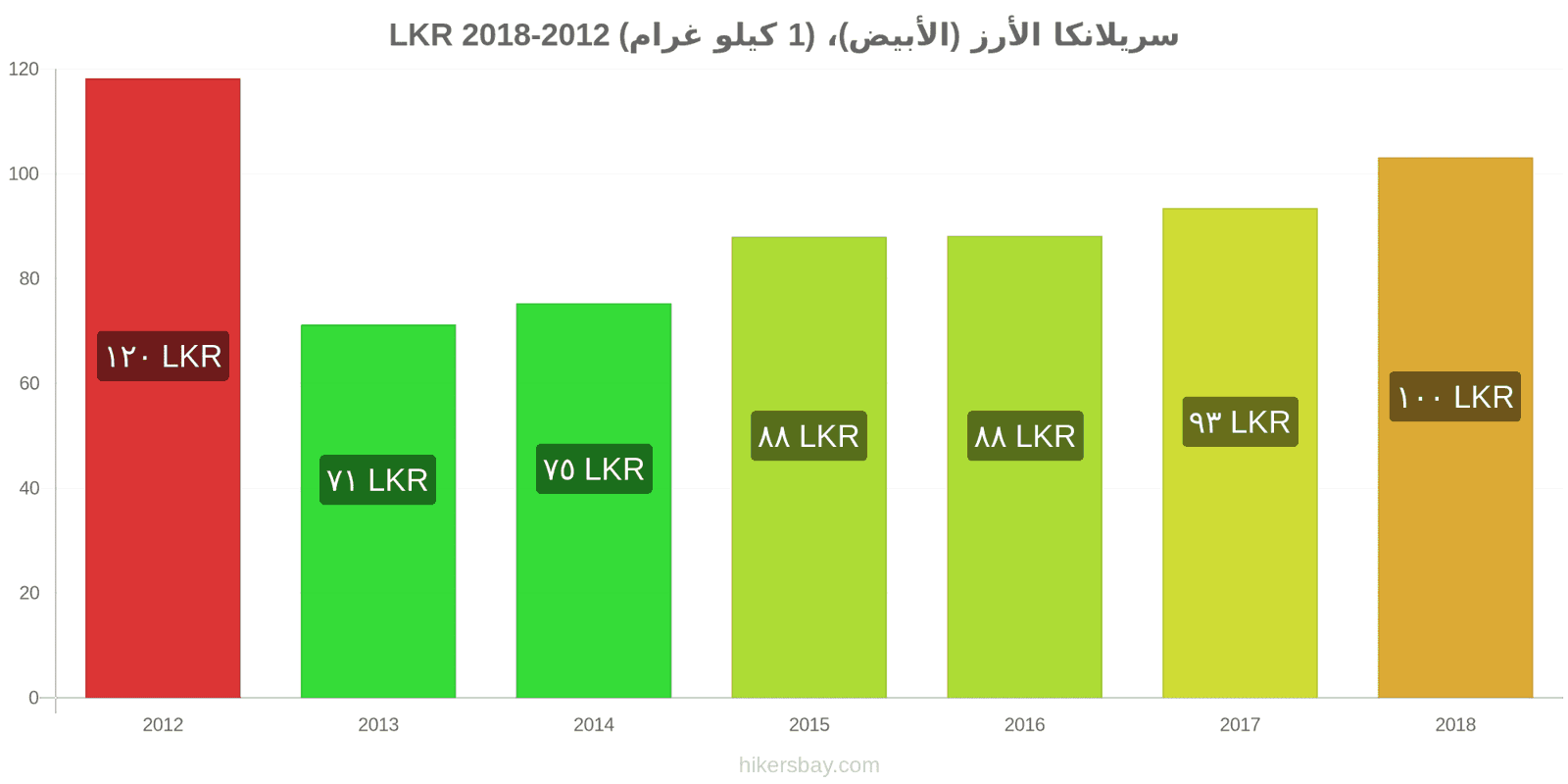 سريلانكا تغييرات الأسعار كيلو من الأرز الأبيض hikersbay.com