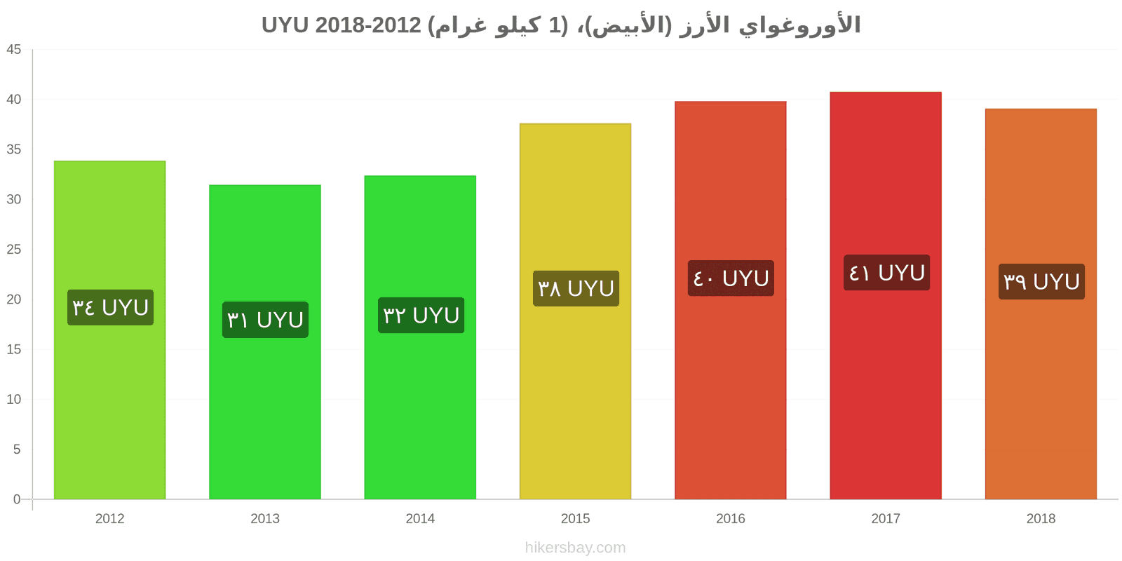 الأوروغواي تغييرات الأسعار كيلو من الأرز الأبيض hikersbay.com