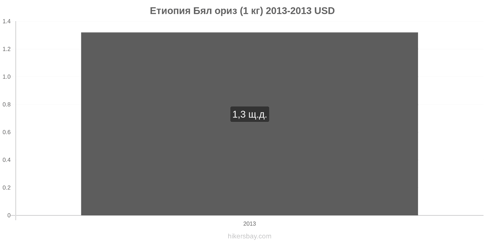 Етиопия промени в цените Килограм бял ориз hikersbay.com