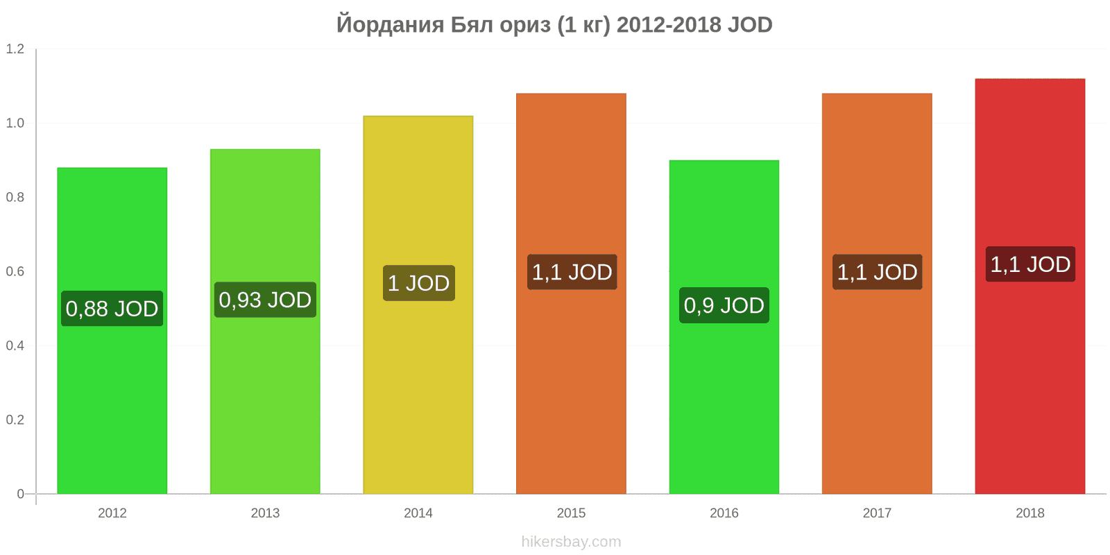 Йордания промени в цените Килограм бял ориз hikersbay.com