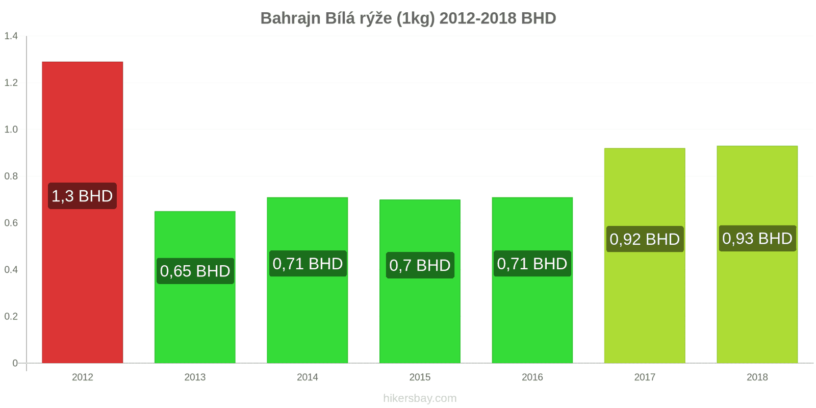 Bahrajn změny cen Kilo bílé rýže hikersbay.com