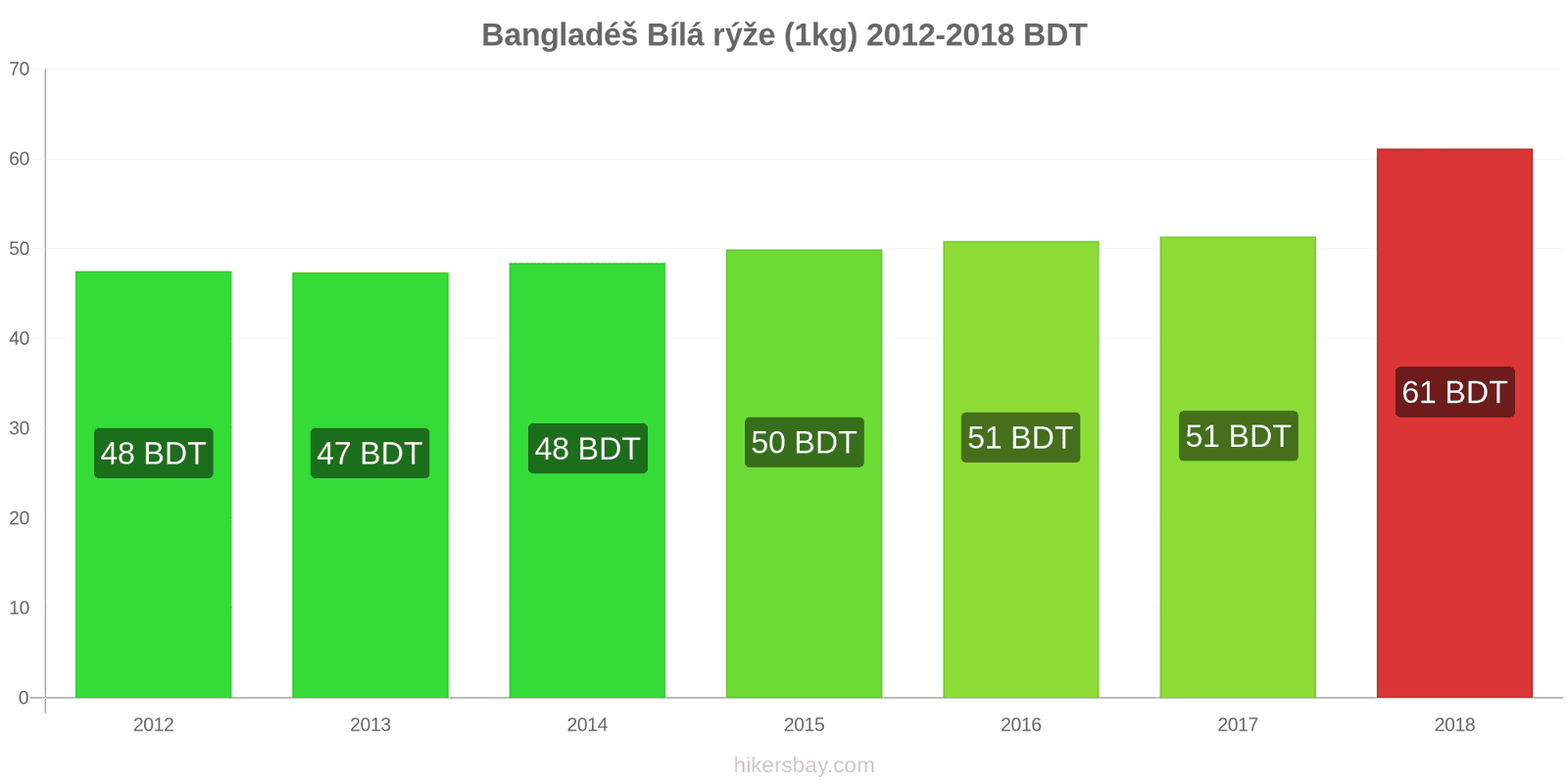 Bangladéš změny cen Kilo bílé rýže hikersbay.com