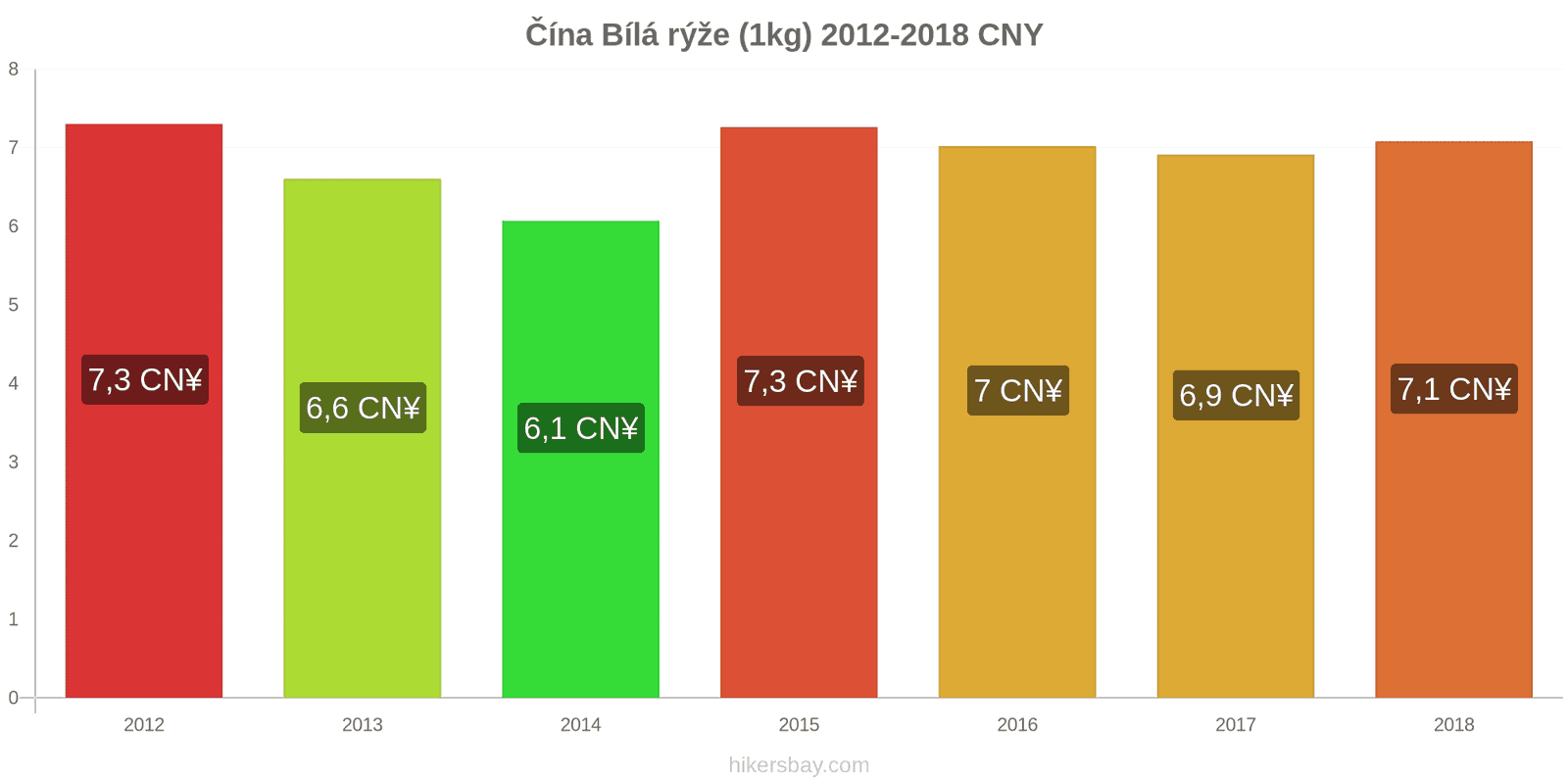 Čína změny cen Kilo bílé rýže hikersbay.com