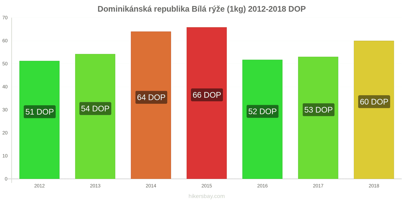 Dominikánská republika změny cen Kilo bílé rýže hikersbay.com