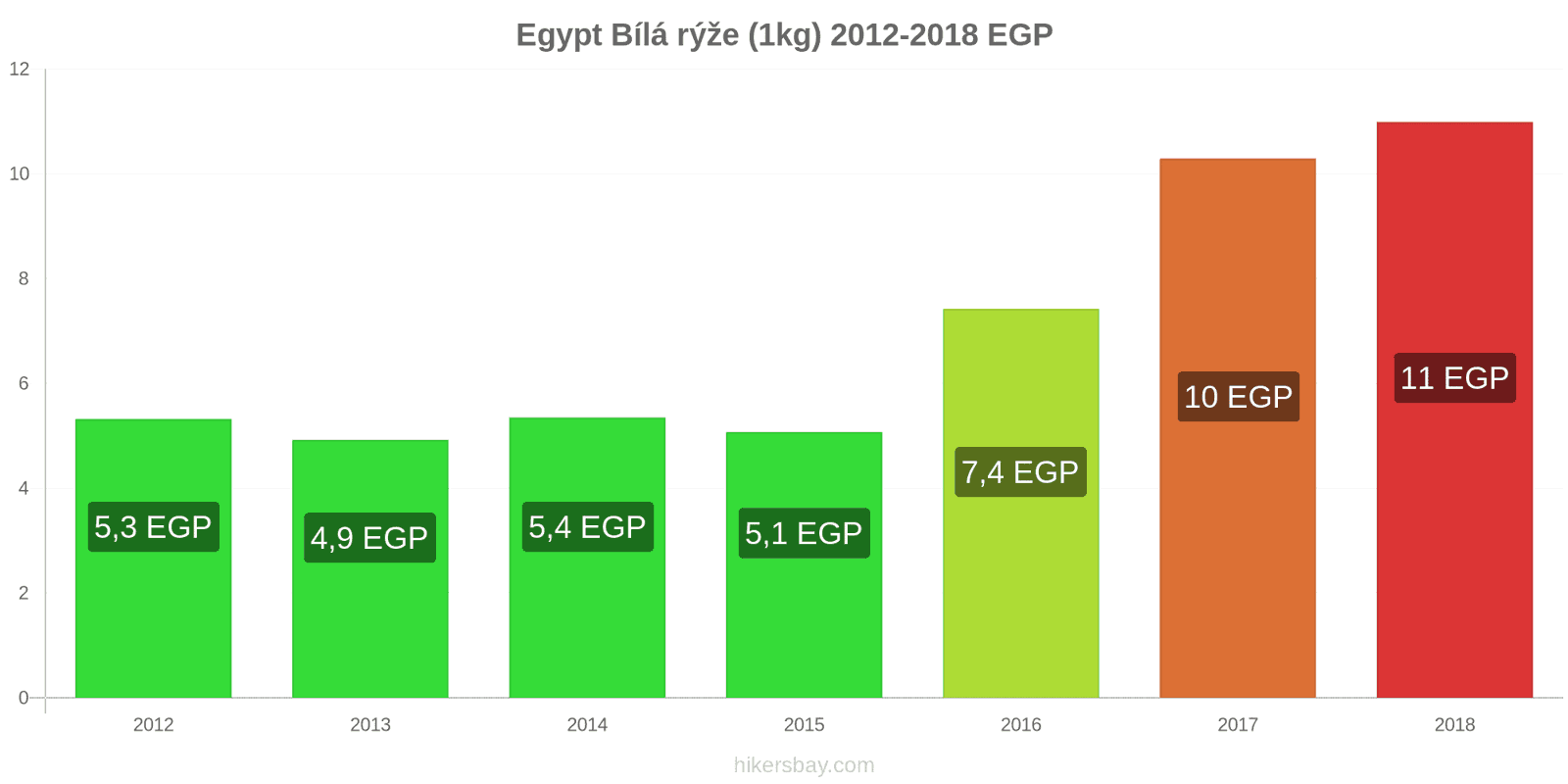 Egypt změny cen Kilo bílé rýže hikersbay.com