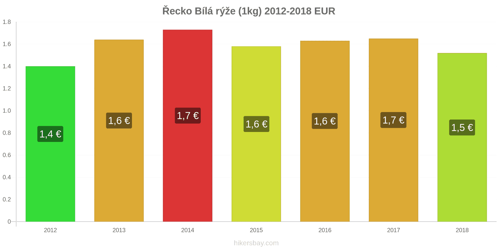 Řecko změny cen Kilo bílé rýže hikersbay.com