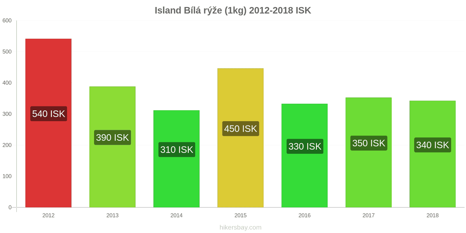 Island změny cen Kilo bílé rýže hikersbay.com