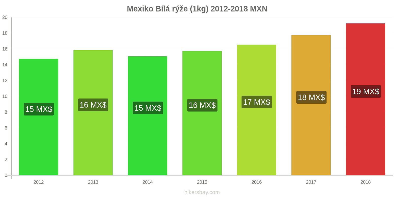 Mexiko změny cen Kilo bílé rýže hikersbay.com