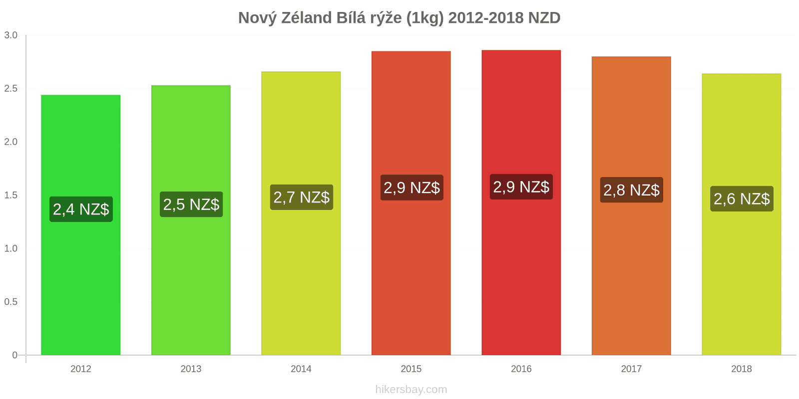 Nový Zéland změny cen Kilo bílé rýže hikersbay.com