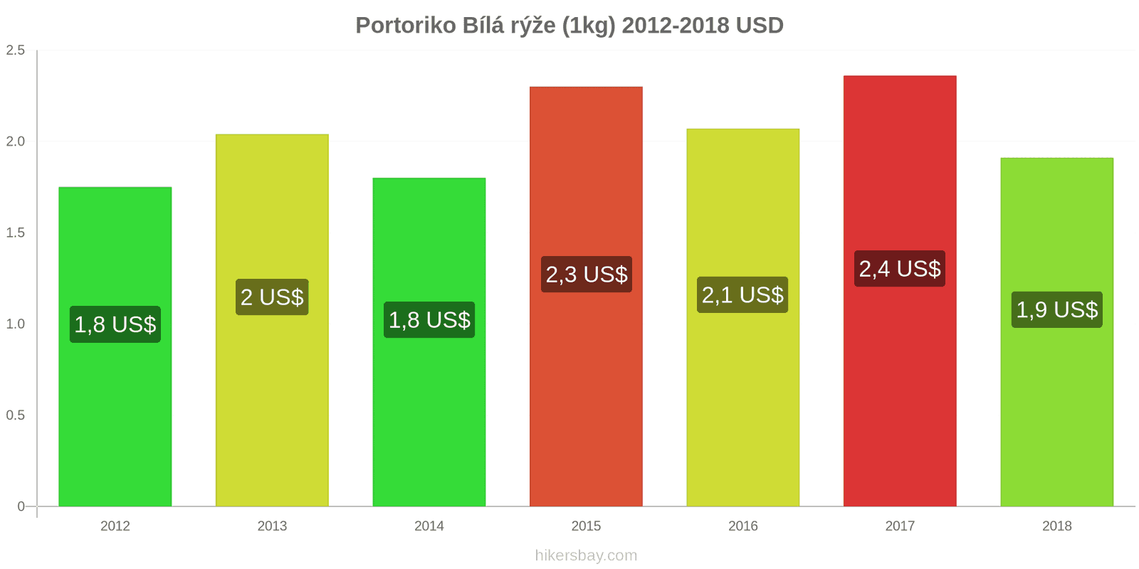 Portoriko změny cen Kilo bílé rýže hikersbay.com