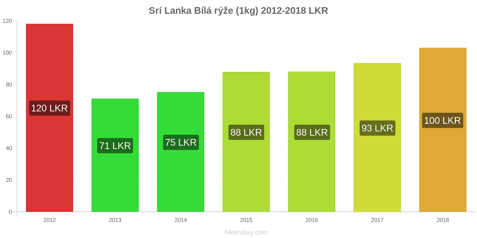 Srí Lanka změny cen Kilo bílé rýže hikersbay.com